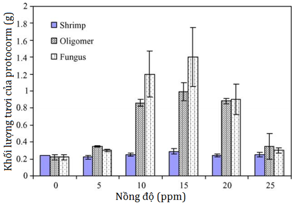 hinh-4-nong-do-chitosan-ppm.png