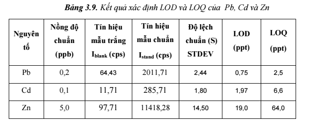 bang-3-9-xac-đinh-ham-luong-LOD.PNG