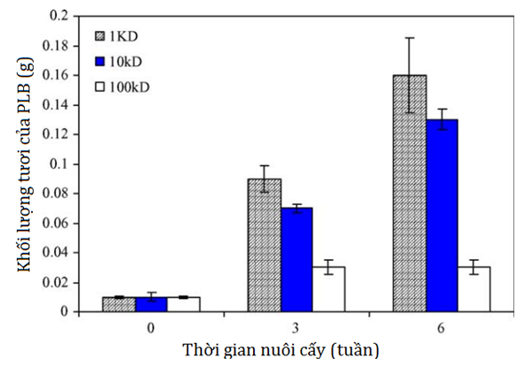 chitosan-bieu-do-thoi-gian-nuoi-cay.png chitosan-bieu-do-thoi-gian-nuoi-cay.png