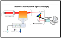 Phương pháp quang phổ phát xạ nguyên tử AES