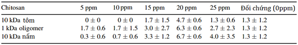 du-lieu-trung-binh-chitosan.png