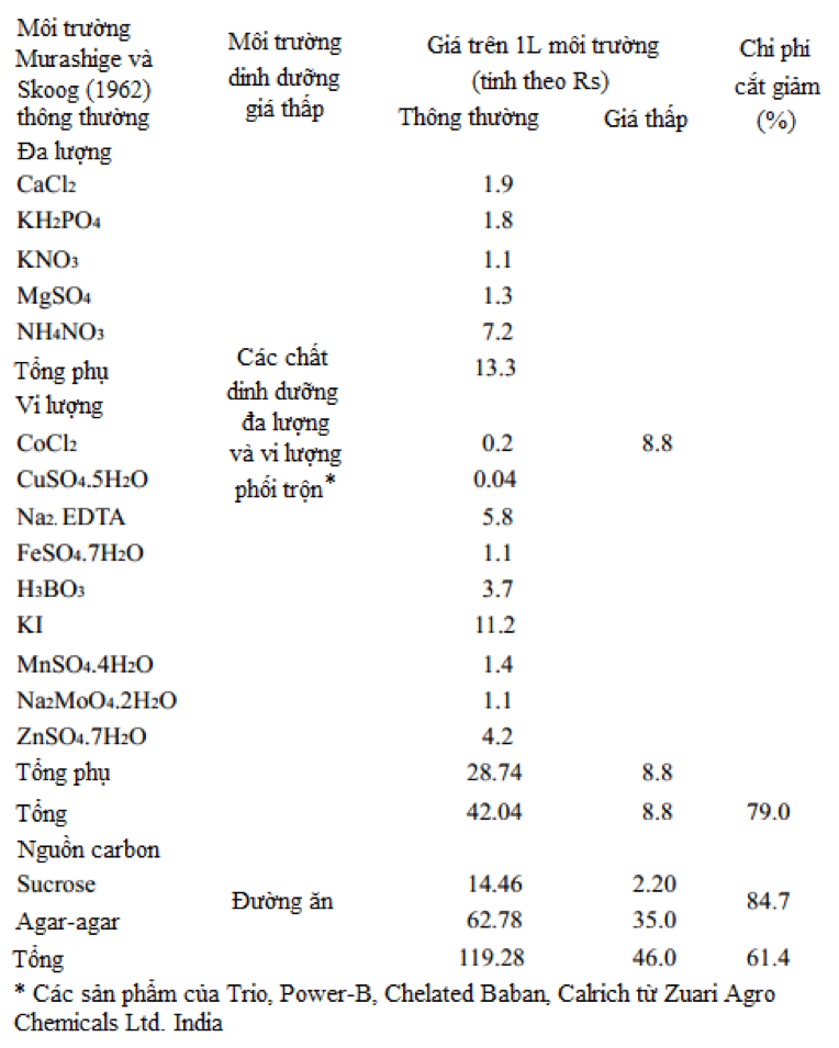 bang-moi-truong-nuoi-cay-mo.png